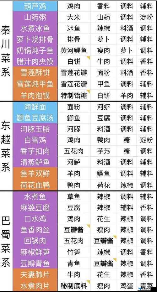 天涯明月刀手游太极芋泥菜谱配方、制作方法及攻略全解析